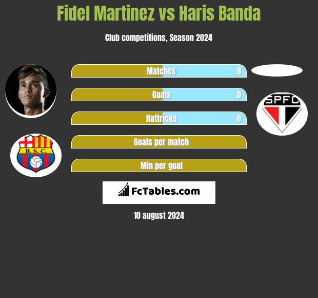 Fidel Martinez vs Haris Banda h2h player stats