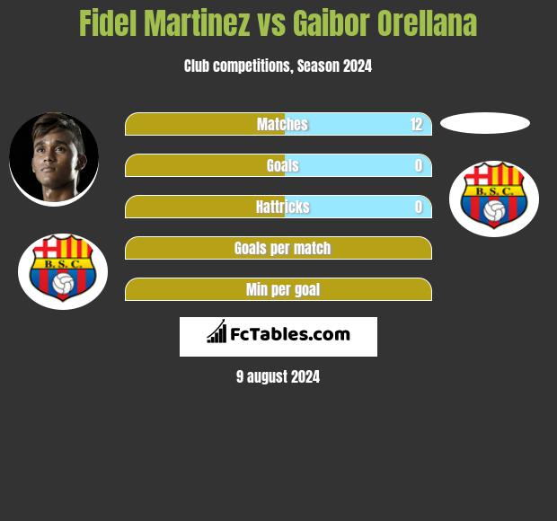 Fidel Martinez vs Gaibor Orellana h2h player stats