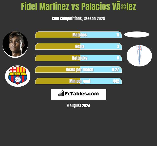 Fidel Martinez vs Palacios VÃ©lez h2h player stats