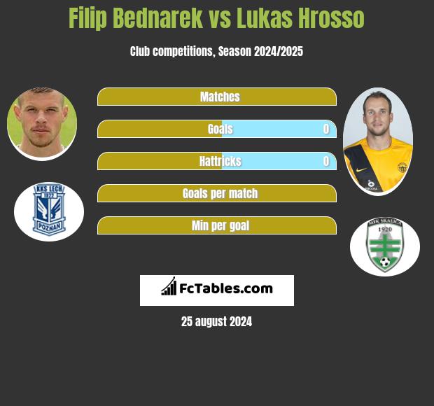 Filip Bednarek vs Lukas Hrosso h2h player stats