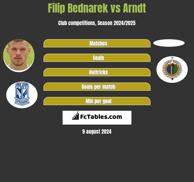 Filip Bednarek vs Arndt h2h player stats