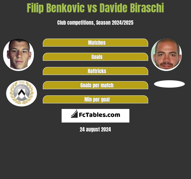 Filip Benkovic vs Davide Biraschi h2h player stats