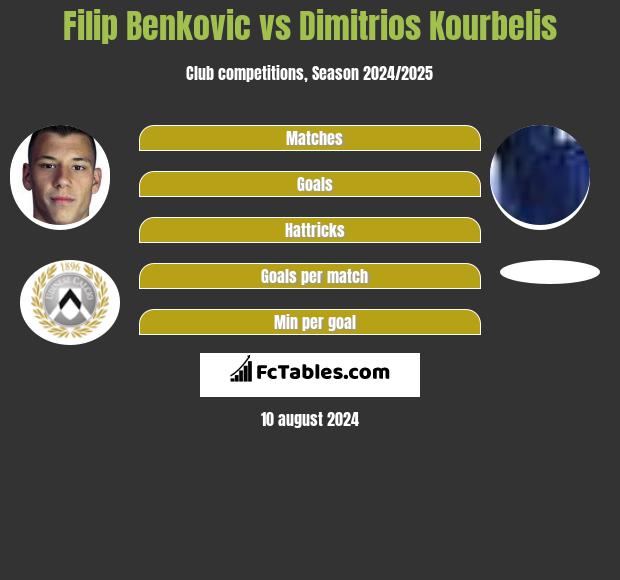 Filip Benković vs Dimitrios Kourbelis h2h player stats