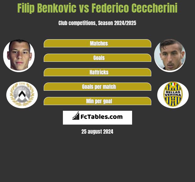 Filip Benkovic vs Federico Ceccherini h2h player stats