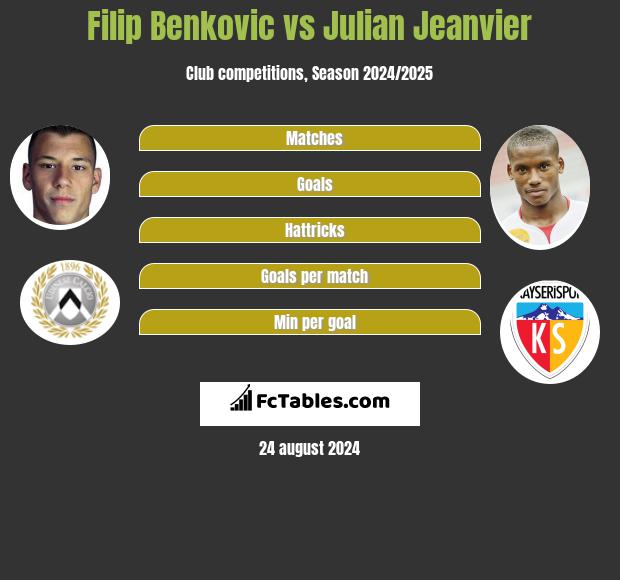 Filip Benkovic vs Julian Jeanvier h2h player stats