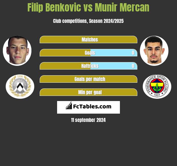 Filip Benkovic vs Munir Mercan h2h player stats