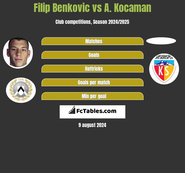 Filip Benkovic vs A. Kocaman h2h player stats