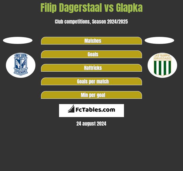 Filip Dagerstaal vs Glapka h2h player stats