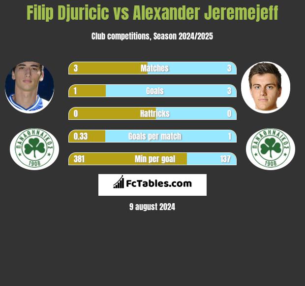 Filip Djuricic vs Alexander Jeremejeff h2h player stats