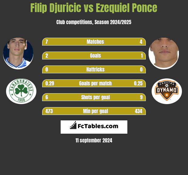 Filip Djuricić vs Ezequiel Ponce h2h player stats