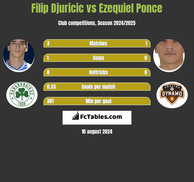 Filip Djuricic vs Ezequiel Ponce h2h player stats