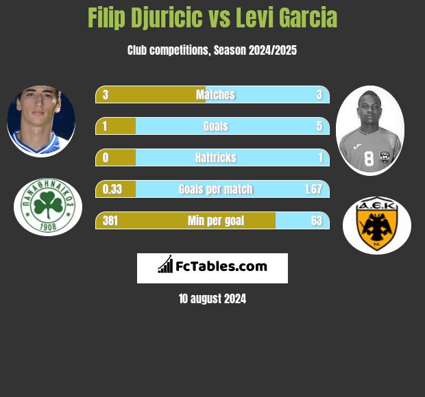 Filip Djuricić vs Levi Garcia h2h player stats