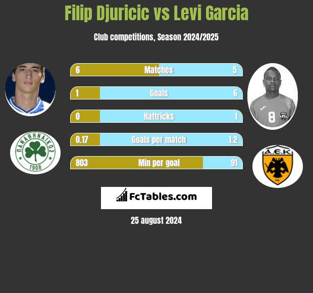 Filip Djuricic vs Levi Garcia h2h player stats