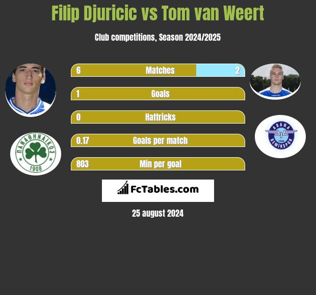 Filip Djuricić vs Tom van Weert h2h player stats