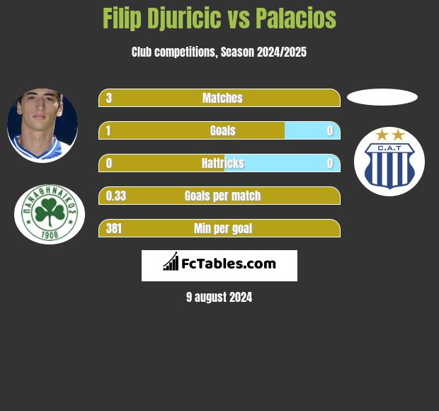 Filip Djuricic vs Palacios h2h player stats