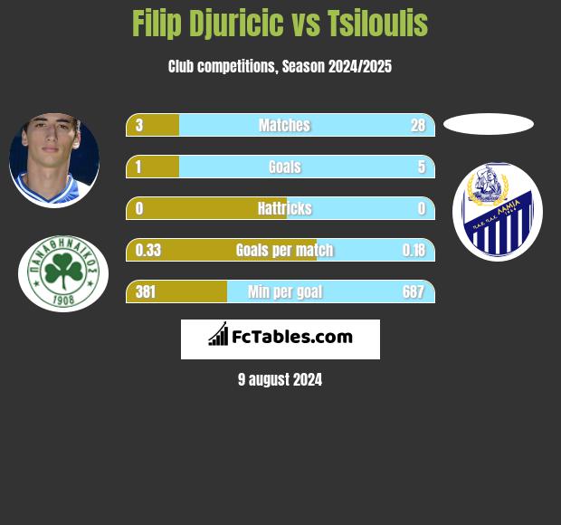 Filip Djuricić vs Tsiloulis h2h player stats