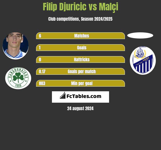 Filip Djuricić vs Malçi h2h player stats