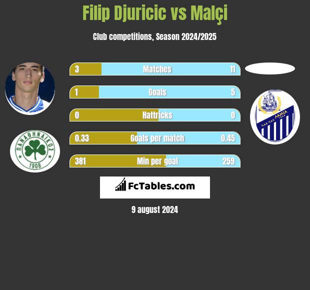 Filip Djuricic vs Malçi h2h player stats