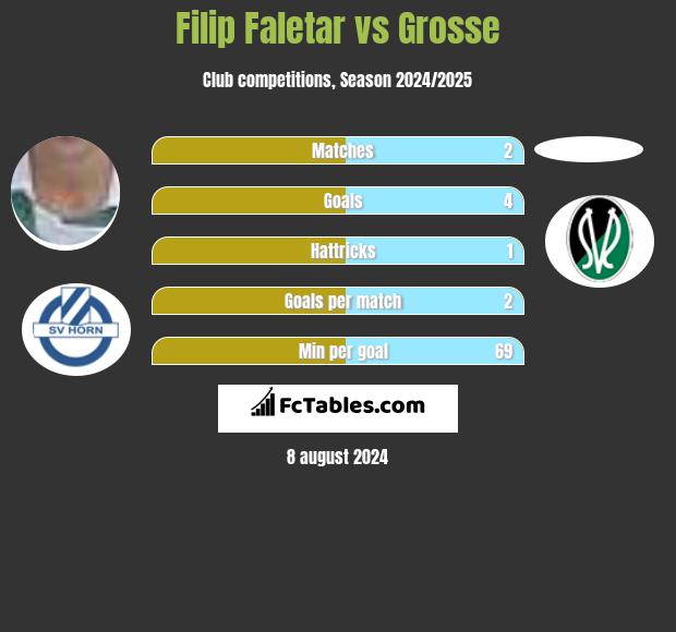 Filip Faletar vs Grosse h2h player stats