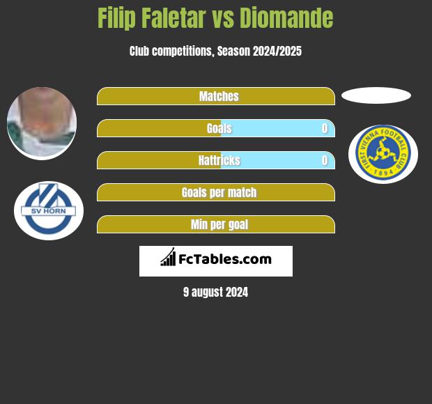 Filip Faletar vs Diomande h2h player stats