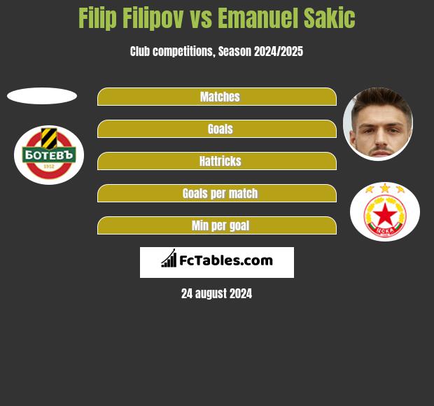 Filip Filipov vs Emanuel Sakic h2h player stats