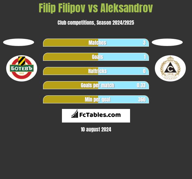 Filip Filipov vs Aleksandrov h2h player stats