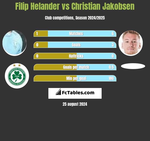 Filip Helander vs Christian Jakobsen h2h player stats