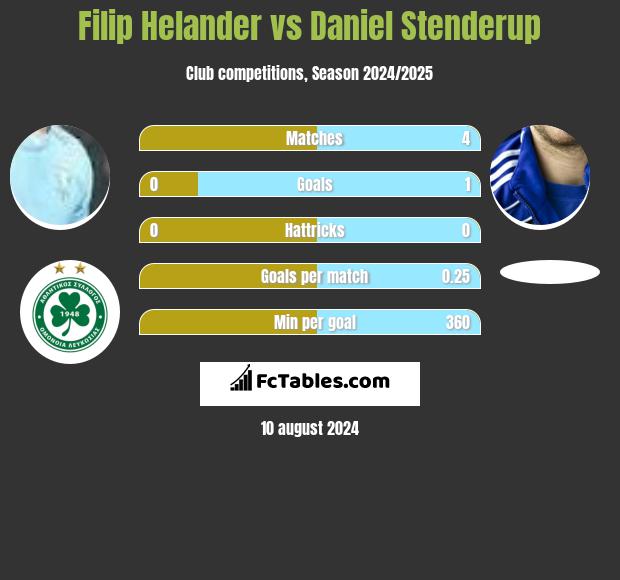 Filip Helander vs Daniel Stenderup h2h player stats