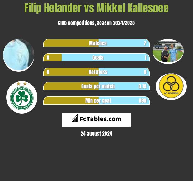 Filip Helander vs Mikkel Kallesoee h2h player stats