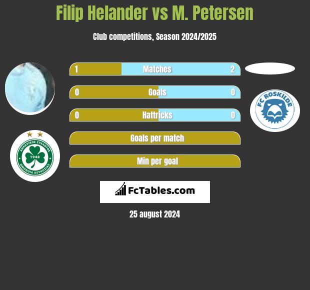 Filip Helander vs M. Petersen h2h player stats