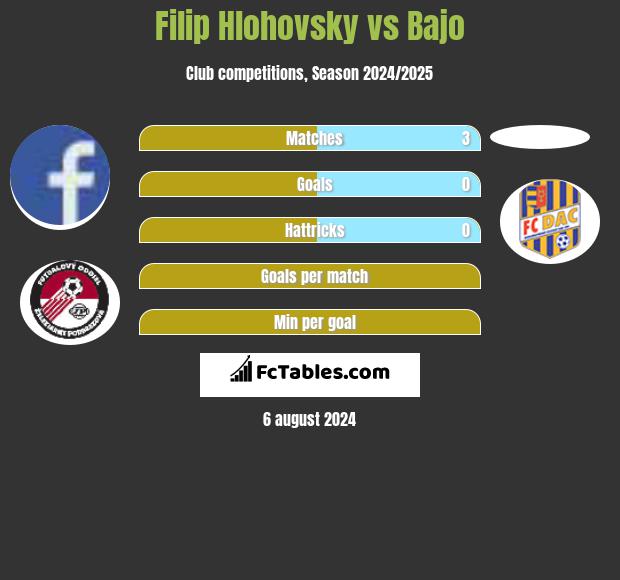 Filip Hlohovsky vs Bajo h2h player stats