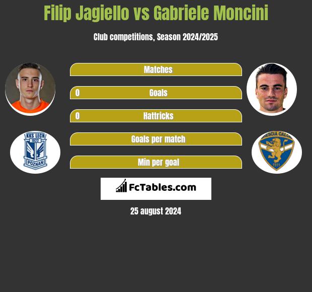 Filip Jagiello vs Gabriele Moncini h2h player stats