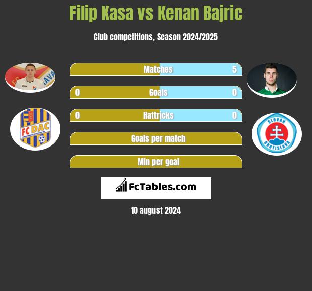 Filip Kasa vs Kenan Bajric h2h player stats