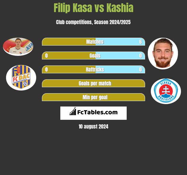 Filip Kasa vs Kashia h2h player stats