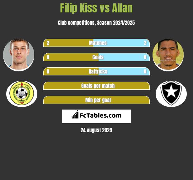 Filip Kiss vs Allan h2h player stats