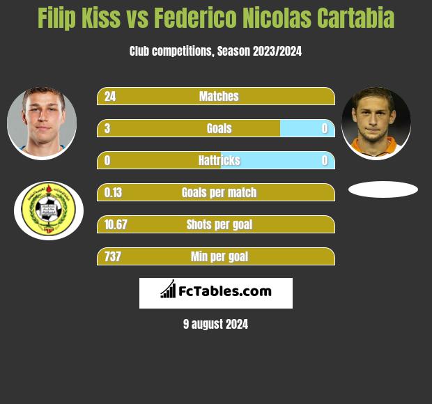 Filip Kiss vs Federico Nicolas Cartabia h2h player stats