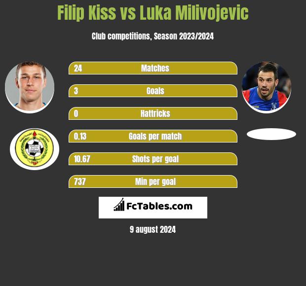 Filip Kiss vs Luka Milivojevic h2h player stats