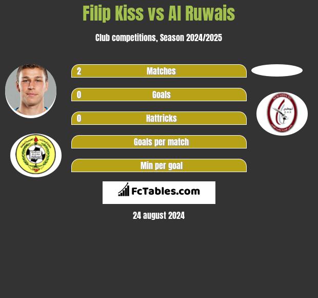 Filip Kiss vs Al Ruwais h2h player stats