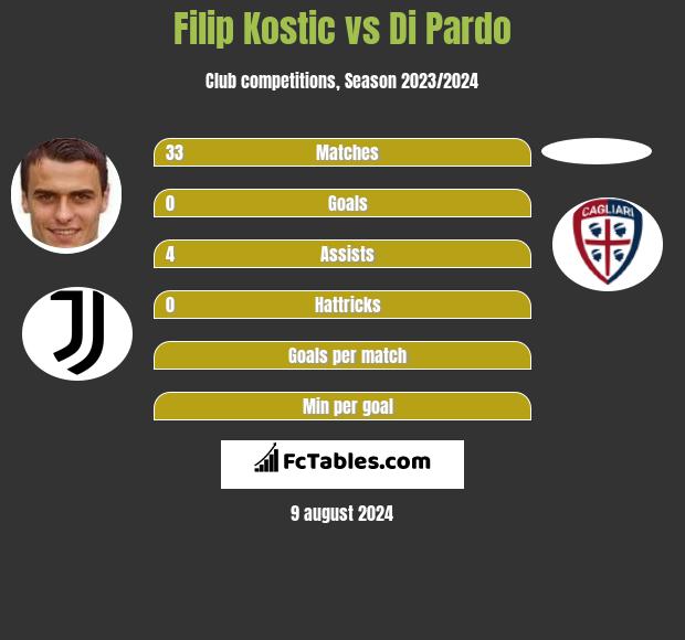 Filip Kostic vs Di Pardo h2h player stats