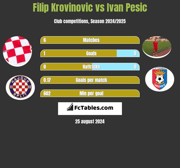 Filip Krovinovic vs Ivan Pesic h2h player stats