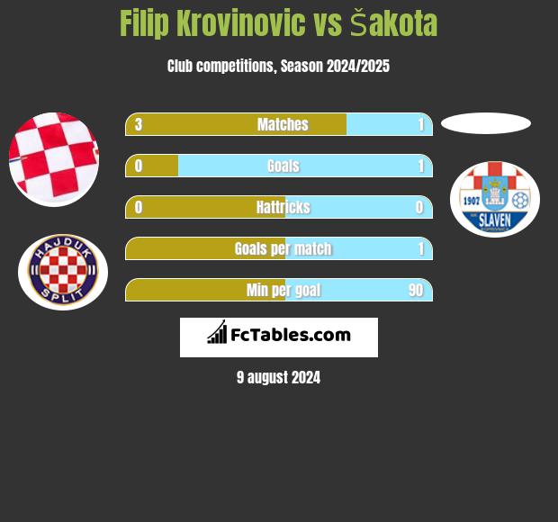 Filip Krovinovic vs Šakota h2h player stats