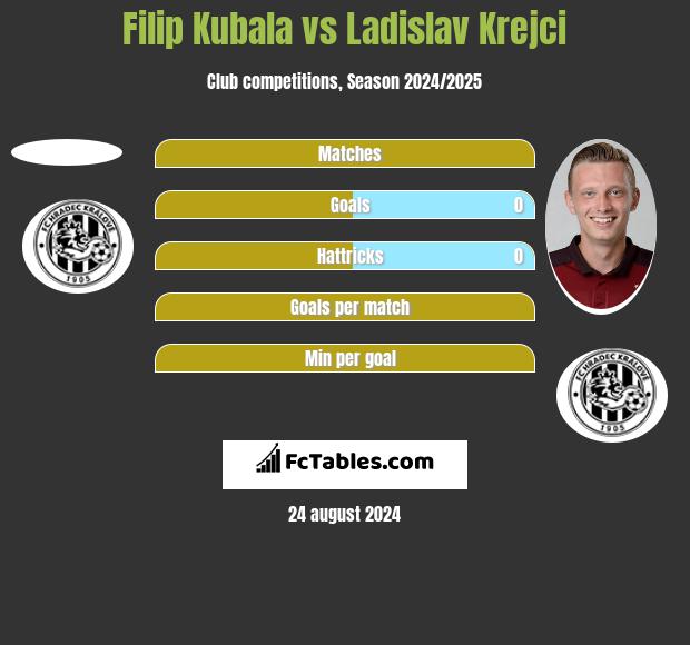 Filip Kubala vs Ladislav Krejci h2h player stats