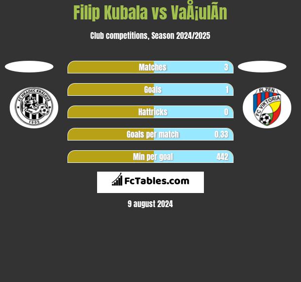 Filip Kubala vs VaÅ¡ulÃ­n h2h player stats