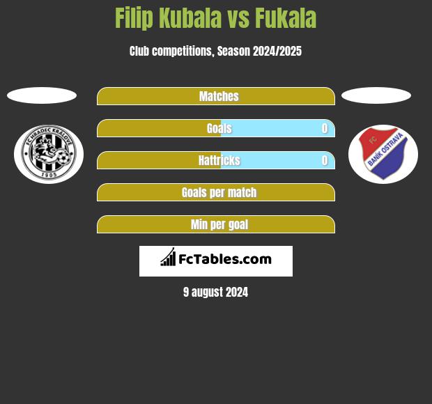 Filip Kubala vs Fukala h2h player stats