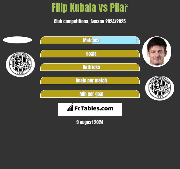 Filip Kubala vs Pilař h2h player stats