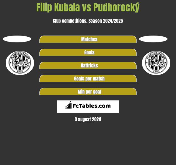 Filip Kubala vs Pudhorocký h2h player stats