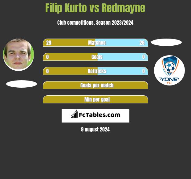 Filip Kurto vs Redmayne h2h player stats