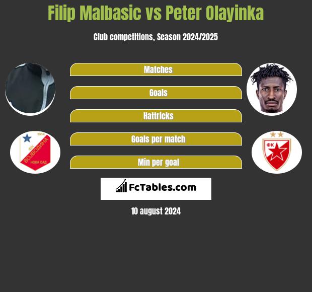 Filip Malbasic vs Peter Olayinka h2h player stats