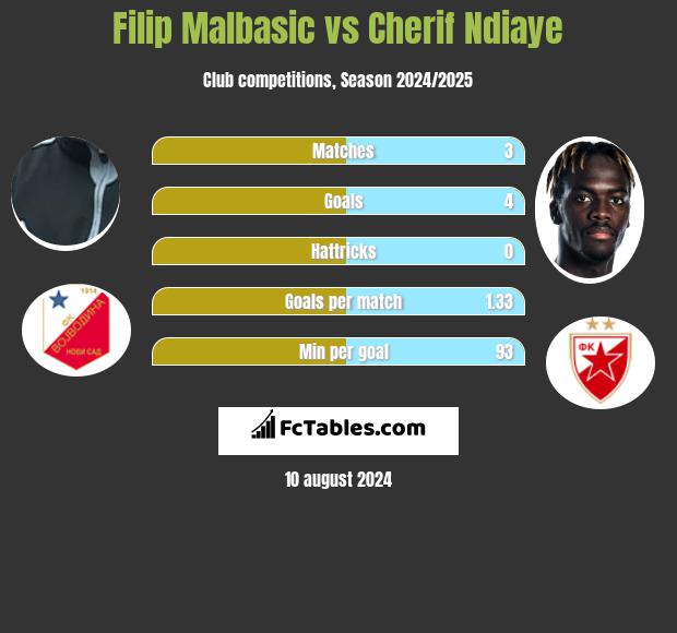 Filip Malbasić vs Cherif Ndiaye h2h player stats