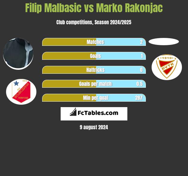 Filip Malbasić vs Marko Rakonjac h2h player stats